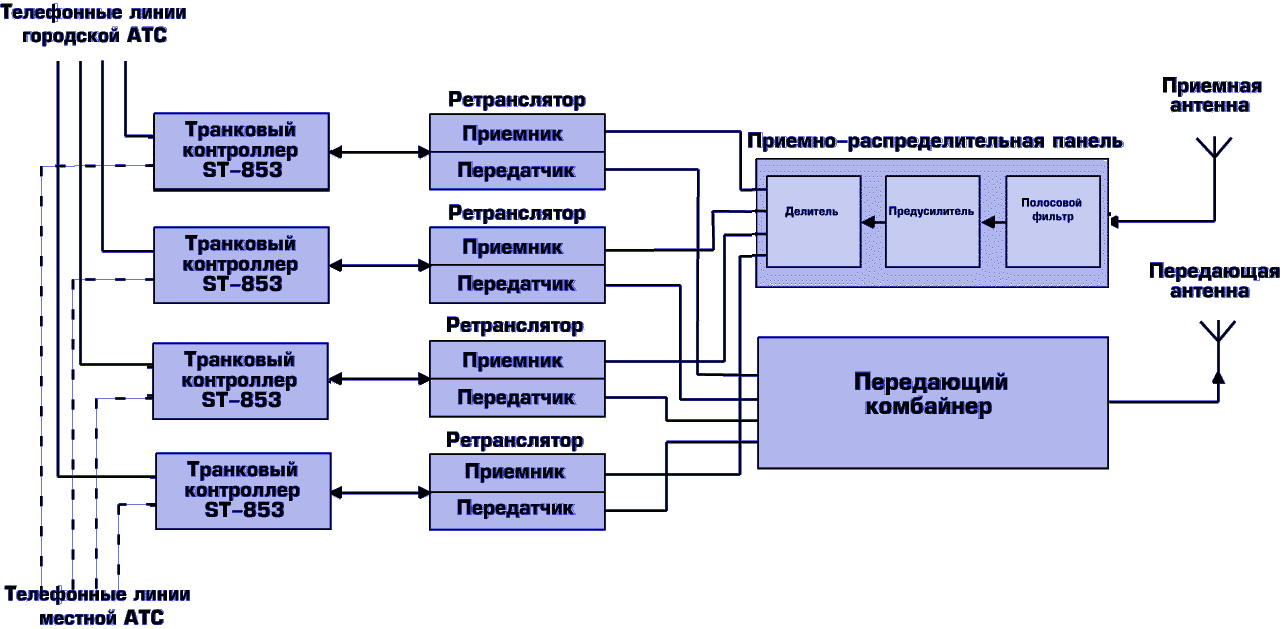 Протокол SmarTrunk II - Транкинг - ЮНИКОМ